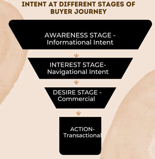 intent of buyer journey